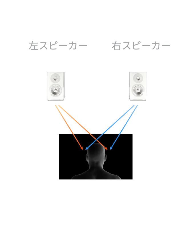 音が混ざる