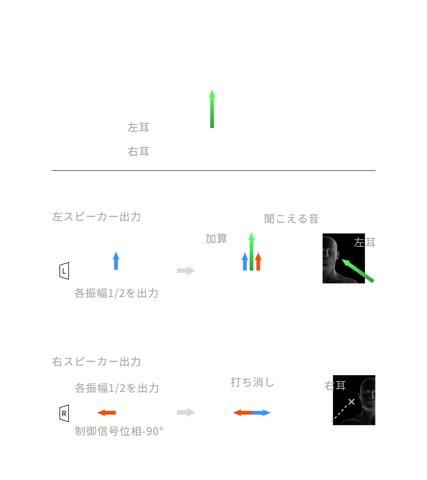 左耳だけに音を聞かせたい場合