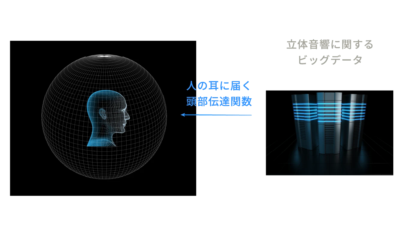 立体音響に関するデータベース
